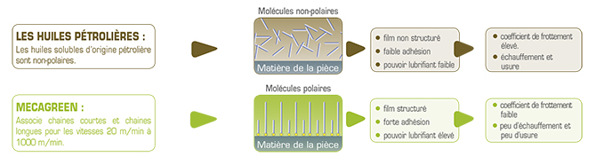 lubrifiants-mecagreen-schema