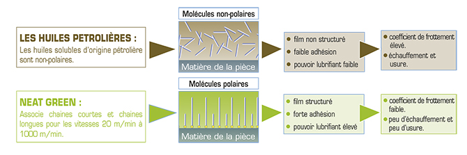 lubrifiants-neatgreen-schema