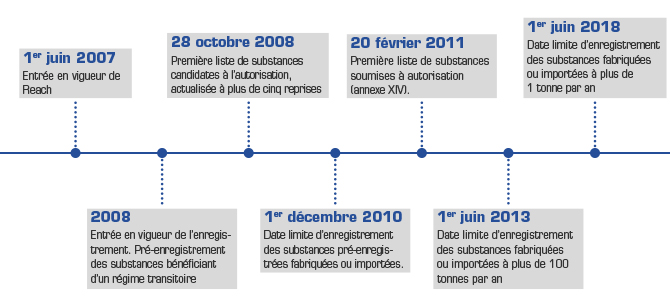 dates-historique-REACH